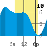 Ediz Hook tide chart for Monday, March 10, 2025