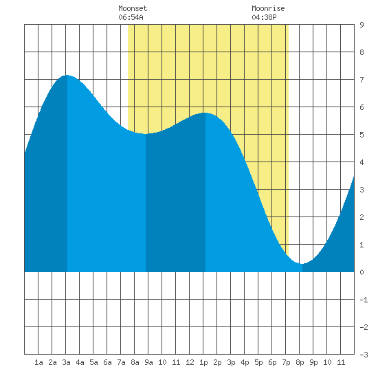 Ediz Hook tide chart for Tuesday, March 11, 2025