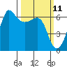 Ediz Hook tide chart for Tuesday, March 11, 2025