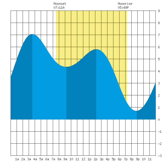 Ediz Hook tide chart for Wednesday, March 12, 2025