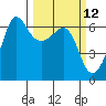 Ediz Hook tide chart for Wednesday, March 12, 2025
