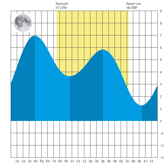 Ediz Hook tide chart for Thursday, March 13, 2025