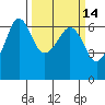 Ediz Hook tide chart for Friday, March 14, 2025