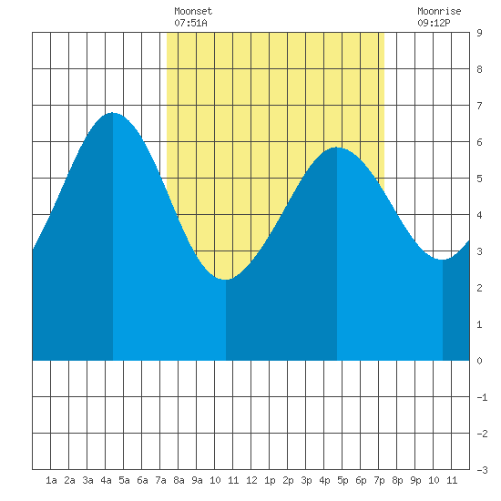 Ediz Hook tide chart for Saturday, March 15, 2025