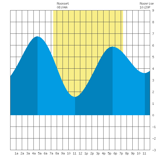 Ediz Hook tide chart for Sunday, March 16, 2025