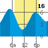 Ediz Hook tide chart for Sunday, March 16, 2025