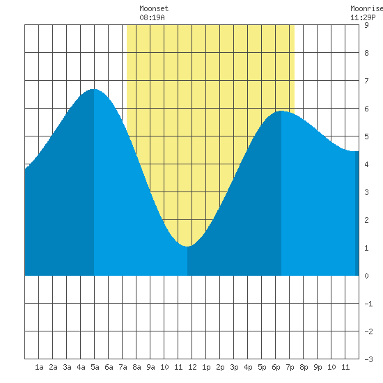 Ediz Hook tide chart for Monday, March 17, 2025