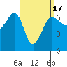Ediz Hook tide chart for Monday, March 17, 2025