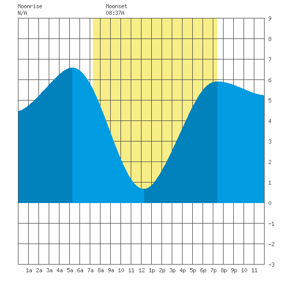 Ediz Hook tide chart for Tuesday, March 18, 2025