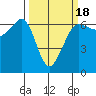 Ediz Hook tide chart for Tuesday, March 18, 2025