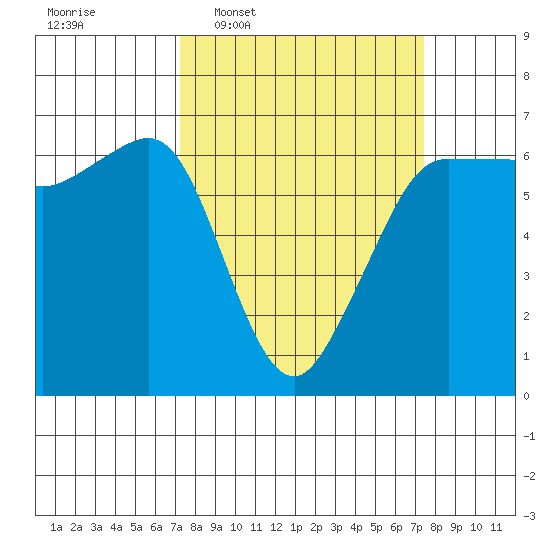 Ediz Hook tide chart for Wednesday, March 19, 2025