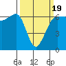 Ediz Hook tide chart for Wednesday, March 19, 2025