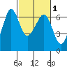 Ediz Hook tide chart for Saturday, March 1, 2025