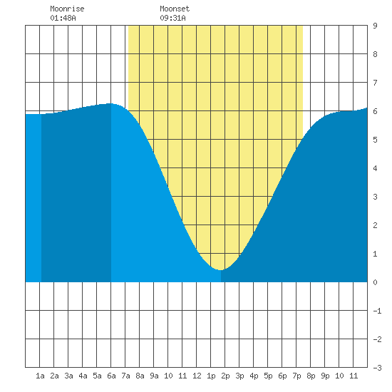 Ediz Hook tide chart for Thursday, March 20, 2025