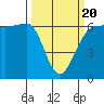 Ediz Hook tide chart for Thursday, March 20, 2025