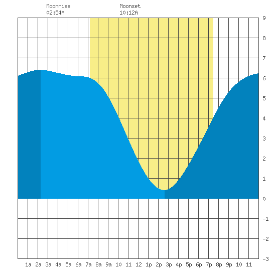 Ediz Hook tide chart for Friday, March 21, 2025