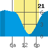 Ediz Hook tide chart for Friday, March 21, 2025