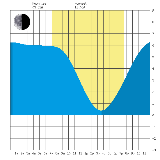 Ediz Hook tide chart for Saturday, March 22, 2025
