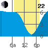 Ediz Hook tide chart for Saturday, March 22, 2025