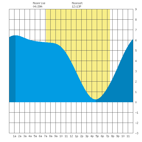 Ediz Hook tide chart for Sunday, March 23, 2025