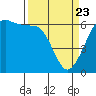 Ediz Hook tide chart for Sunday, March 23, 2025