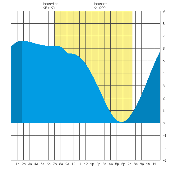 Ediz Hook tide chart for Monday, March 24, 2025