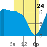 Ediz Hook tide chart for Monday, March 24, 2025