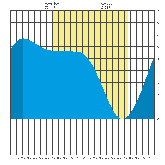 Ediz Hook tide chart for Tuesday, March 25, 2025