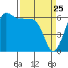 Ediz Hook tide chart for Tuesday, March 25, 2025