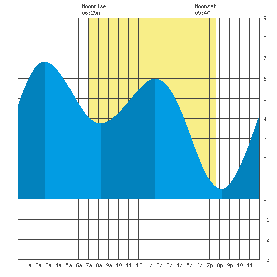 Ediz Hook tide chart for Thursday, March 27, 2025