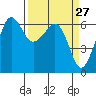 Ediz Hook tide chart for Thursday, March 27, 2025