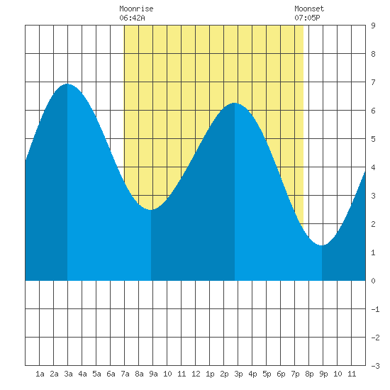 Ediz Hook tide chart for Friday, March 28, 2025