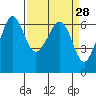 Ediz Hook tide chart for Friday, March 28, 2025