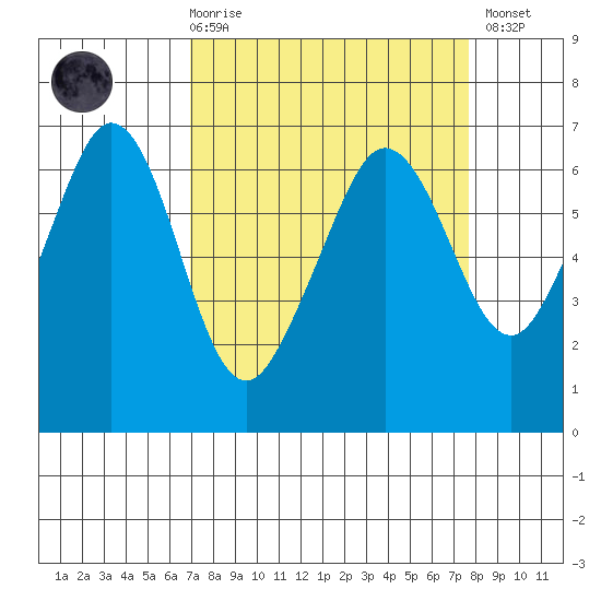 Ediz Hook tide chart for Saturday, March 29, 2025