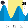 Ediz Hook tide chart for Saturday, March 29, 2025