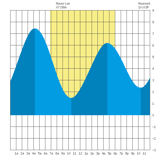 Ediz Hook tide chart for Sunday, March 2, 2025