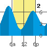 Ediz Hook tide chart for Sunday, March 2, 2025