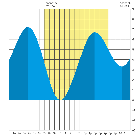 Ediz Hook tide chart for Sunday, March 30, 2025