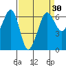 Ediz Hook tide chart for Sunday, March 30, 2025