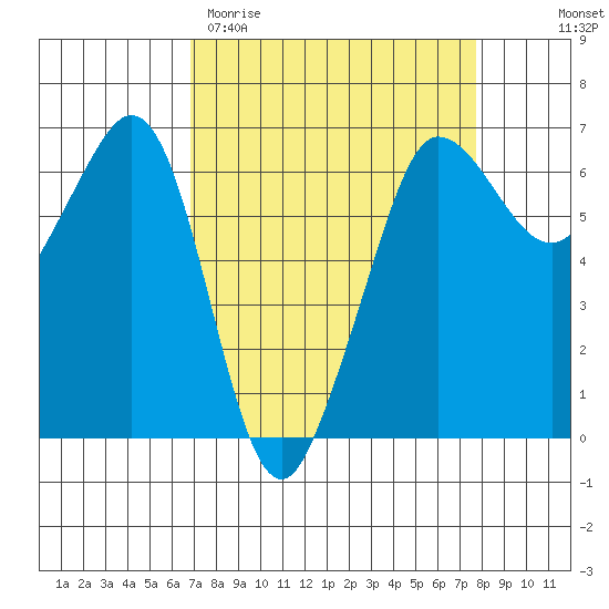 Ediz Hook tide chart for Monday, March 31, 2025