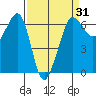 Ediz Hook tide chart for Monday, March 31, 2025