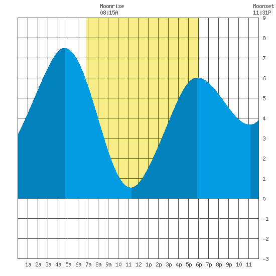 Ediz Hook tide chart for Monday, March 3, 2025