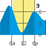 Ediz Hook tide chart for Monday, March 3, 2025