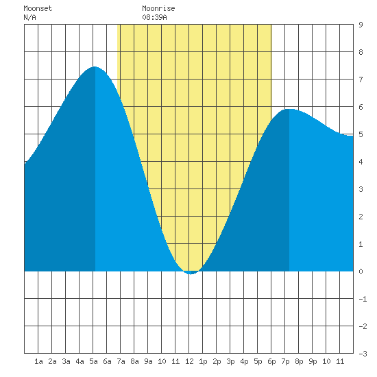 Ediz Hook tide chart for Tuesday, March 4, 2025