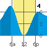 Ediz Hook tide chart for Tuesday, March 4, 2025