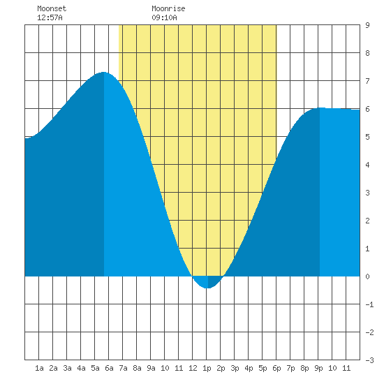 Ediz Hook tide chart for Wednesday, March 5, 2025