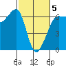Ediz Hook tide chart for Wednesday, March 5, 2025