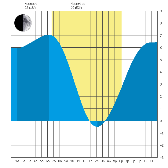 Ediz Hook tide chart for Thursday, March 6, 2025