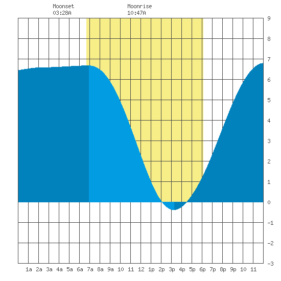 Ediz Hook tide chart for Friday, March 7, 2025