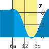 Ediz Hook tide chart for Friday, March 7, 2025